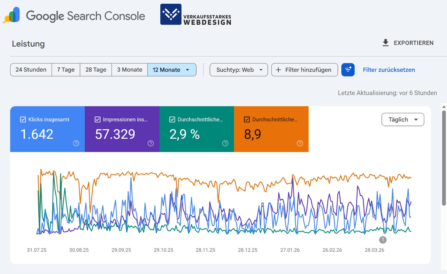 SEO Optimierung Google Search Console Ergebnisse und Statistiken Verkaufsstarkes Webdesign 1