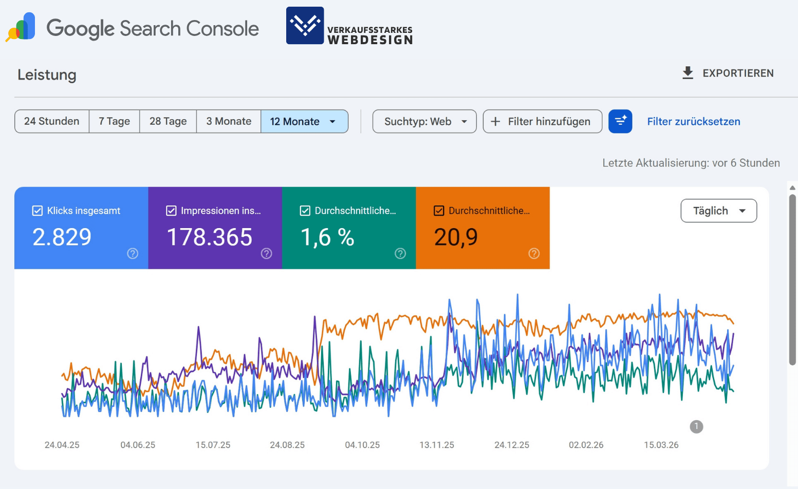 SEO Optimierung Google Search Console Ergebnisse und Statistiken Verkaufsstarkes Webdesign 15