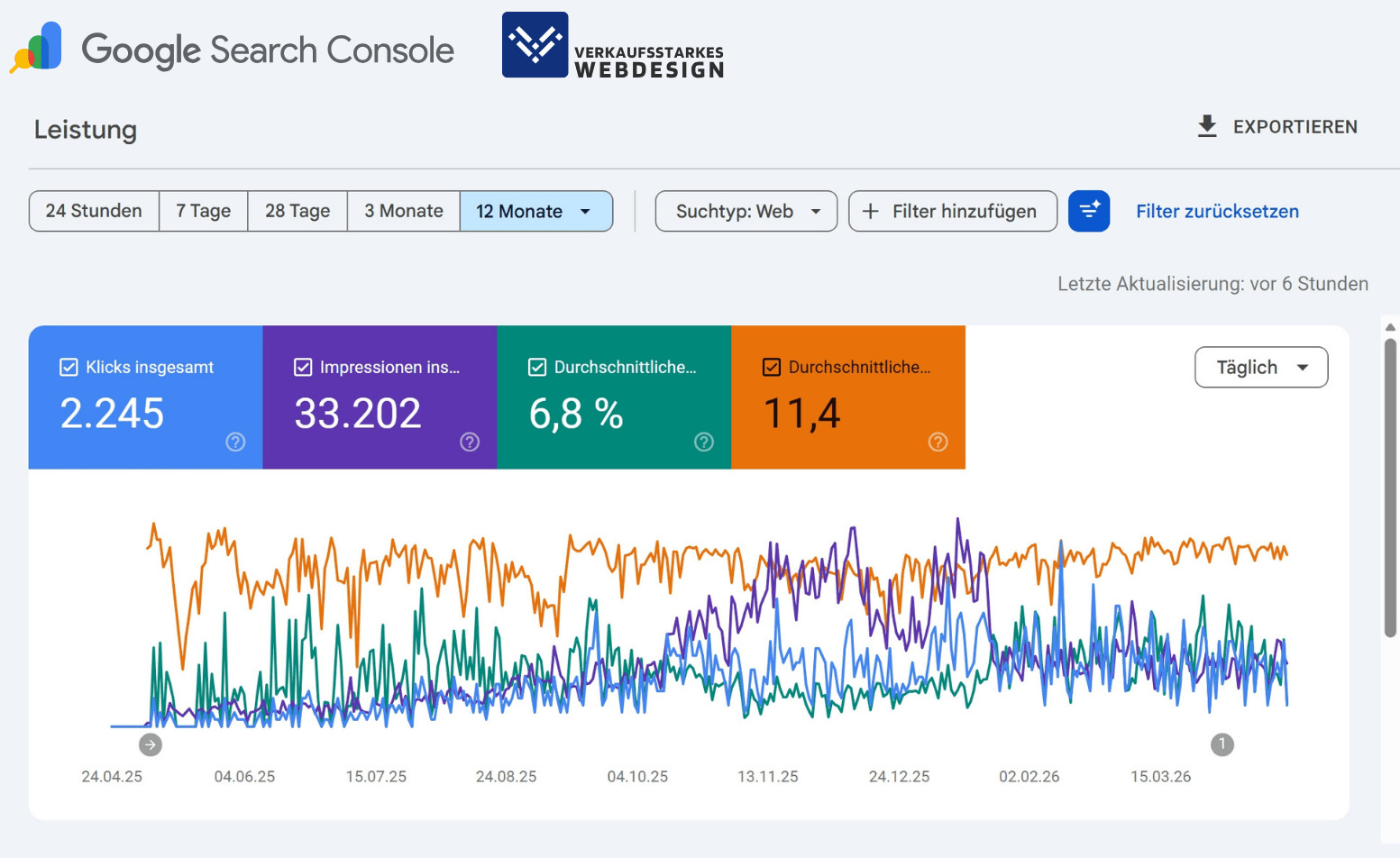 Google Search Console Ergebnisse nach 12 Monaten SEO-Optimierung von Verkaufsstarkes Webdesign. 33202 Impressionen und 2245 Klicks in 12 Monaten ohne Werbebudget. Ergebnisse eines lokalen Anbieters in einer Nische.
