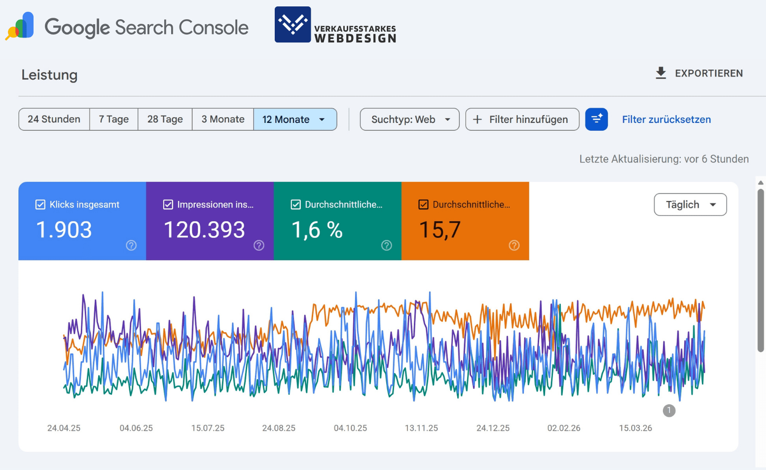 Google Search Console Ergebnisse nach 12 Monaten SEO-Optimierung von Verkaufsstarkes Webdesign. 120393 Impressionen und 1903 Klicks in 12 Monaten ohne Werbebudget. Ergebnisse eines lokalen Anbieters in einer Nische.