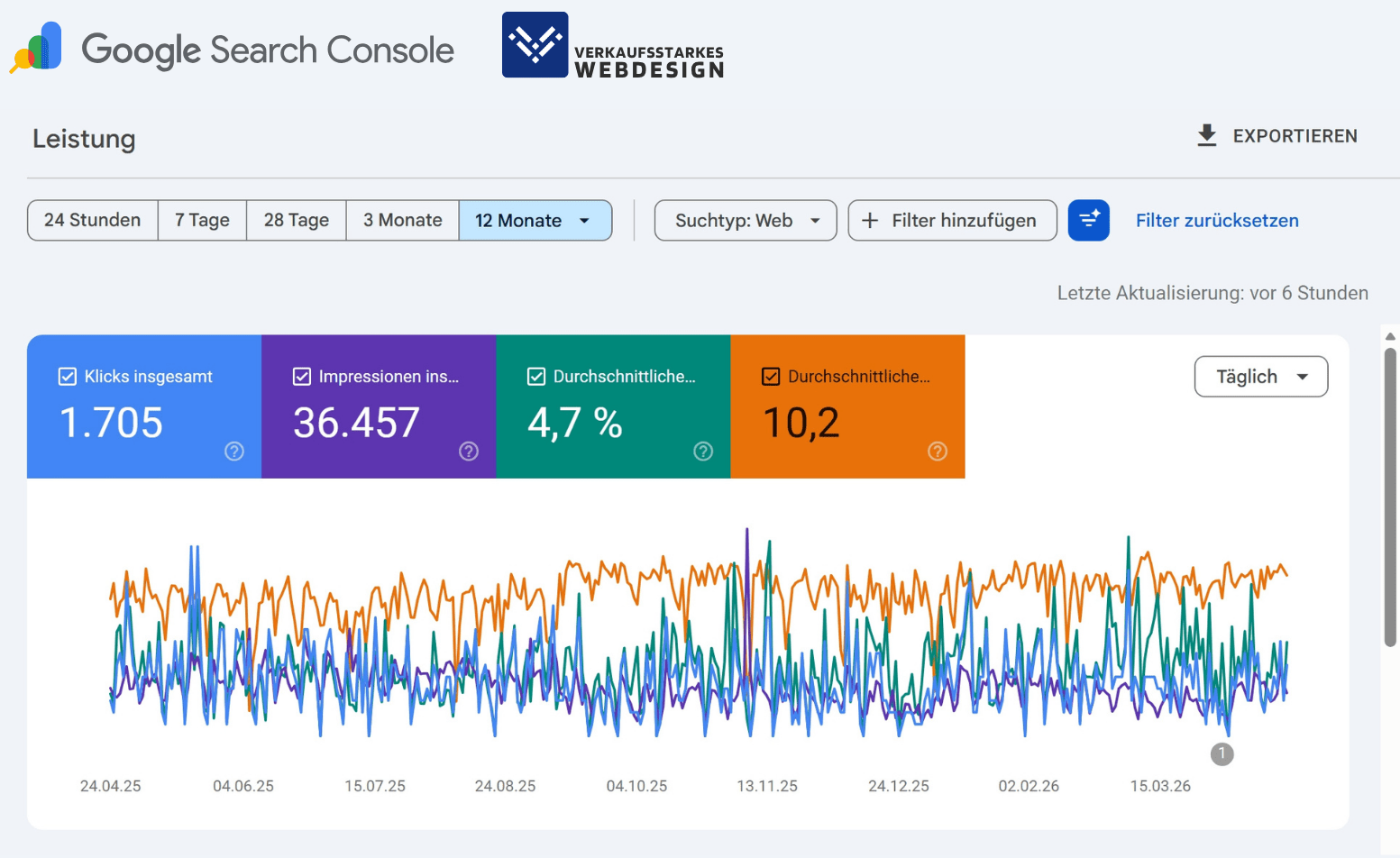 Google Search Console Ergebnisse nach 12 Monaten SEO-Optimierung von Verkaufsstarkes Webdesign. 36457 Impressionen und 1705 Klicks in 12 Monaten ohne Werbebudget. Ergebnisse eines lokalen Anbieters in einer Nische.
