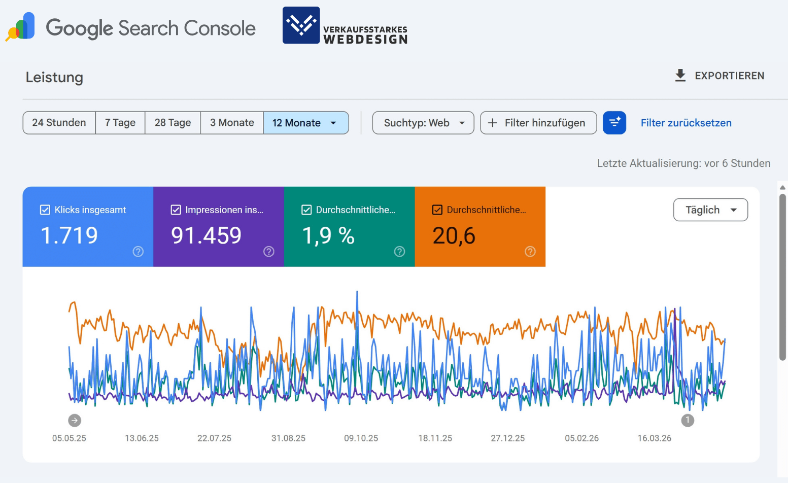 Google Search Console Ergebnisse nach 12 Monaten SEO-Optimierung von Verkaufsstarkes Webdesign. 91459 Impressionen und 1719 Klicks in 12 Monaten ohne Werbebudget. Ergebnisse eines lokalen Anbieters in einer Nische.