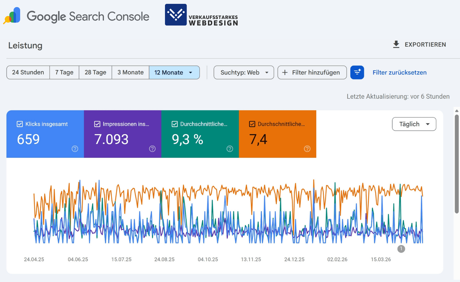 Google Search Console Ergebnisse nach 12 Monaten SEO-Optimierung von Verkaufsstarkes Webdesign. 7093 Impressionen und 659 Klicks in 12 Monaten ohne Werbebudget. Ergebnisse eines lokalen Anbieters in einer Nische.