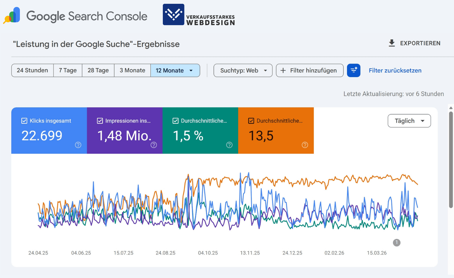 Google Search Console Ergebnisse nach 12 Monaten SEO-Optimierung von Verkaufsstarkes Webdesign. 1,48 Millionen Impressionen und 22699 Klicks in 12 Monaten ohne Werbebudget. Ergebnisse eines lokalen Anbieters in einer Nische.