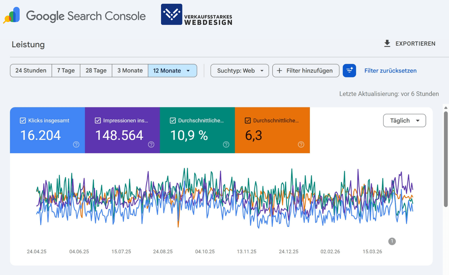 Google Search Console Ergebnisse nach 12 Monaten SEO-Optimierung von Verkaufsstarkes Webdesign. 148564 Impressionen und 16204 Klicks in 12 Monaten ohne Werbebudget. Ergebnisse eines lokalen Anbieters in einer Nische.