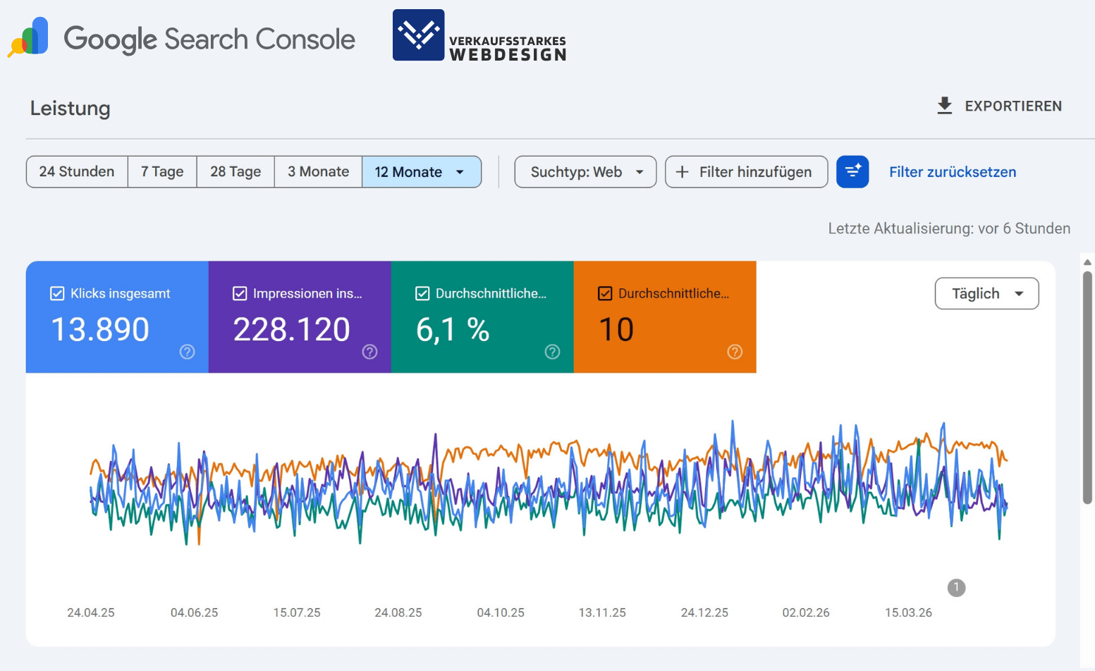 Google Search Console Ergebnisse nach 12 Monaten SEO-Optimierung von Verkaufsstarkes Webdesign. 228120 Impressionen und 13890 Klicks in 12 Monaten ohne Werbebudget. Ergebnisse eines lokalen Anbieters in einer Nische.