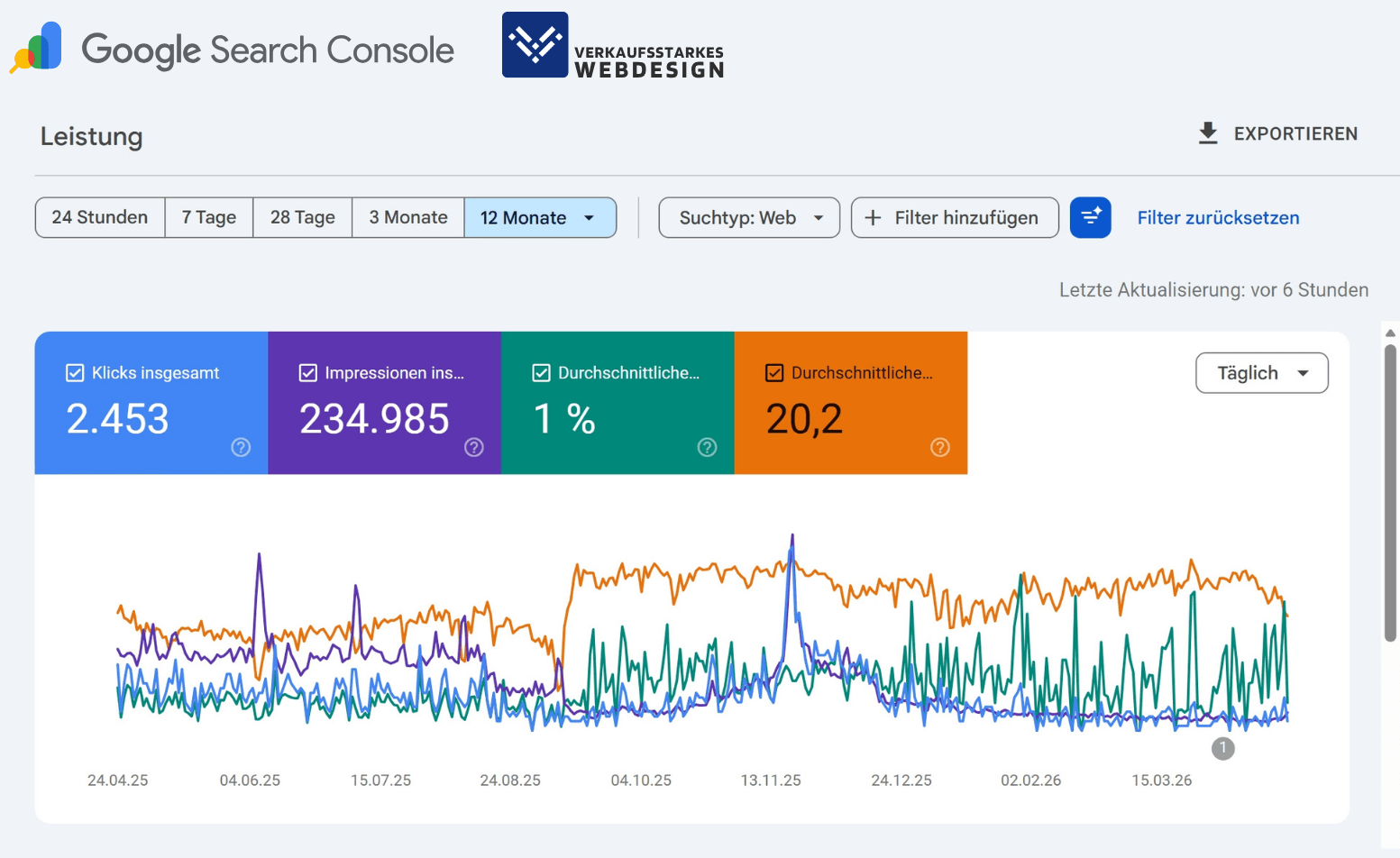 Google Search Console Ergebnisse nach 12 Monaten SEO-Optimierung von Verkaufsstarkes Webdesign. 234985 Impressionen und 2453 Klicks in 12 Monaten ohne Werbebudget. Ergebnisse eines lokalen Anbieters in einer Nische.