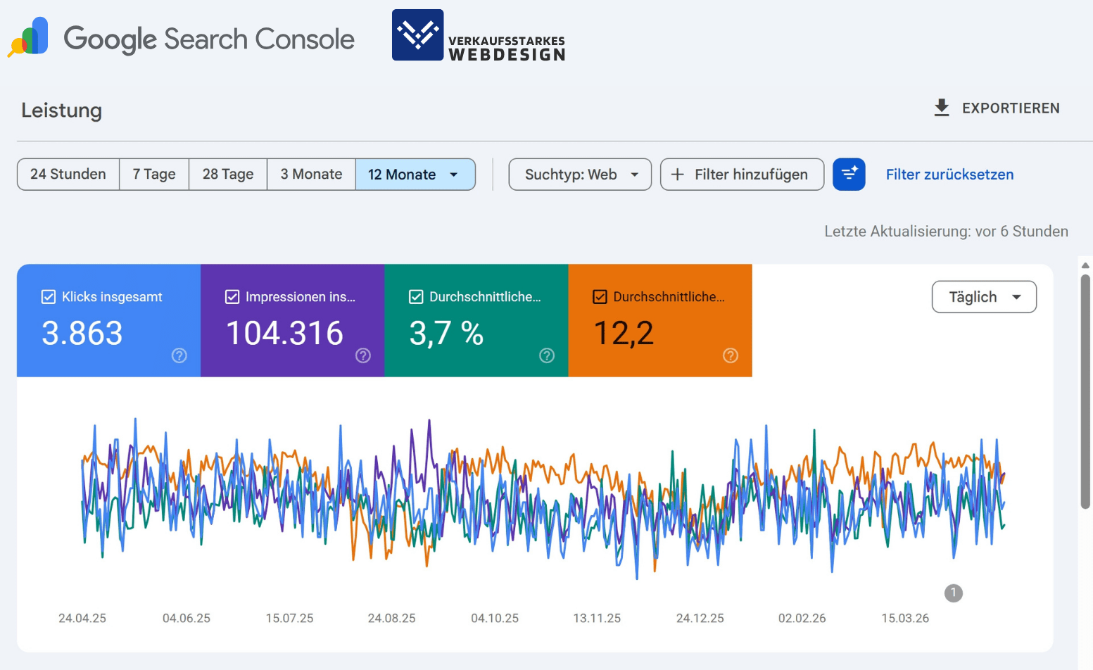Google Search Console Ergebnisse nach 12 Monaten SEO-Optimierung von Verkaufsstarkes Webdesign. 104316 Impressionen und 3863 Klicks in 12 Monaten ohne Werbebudget. Ergebnisse eines lokalen Anbieters in einer Nische.