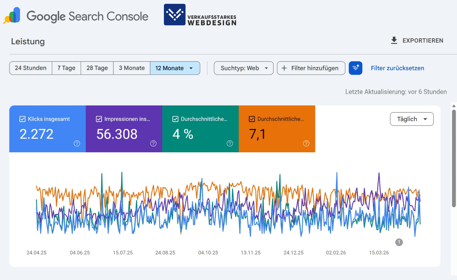 Google Search Console Ergebnisse nach 12 Monaten SEO-Optimierung von Verkaufsstarkes Webdesign. 56308 Impressionen und 2272 Klicks in 12 Monaten ohne Werbebudget. Ergebnisse eines lokalen Anbieters in einer Nische.
