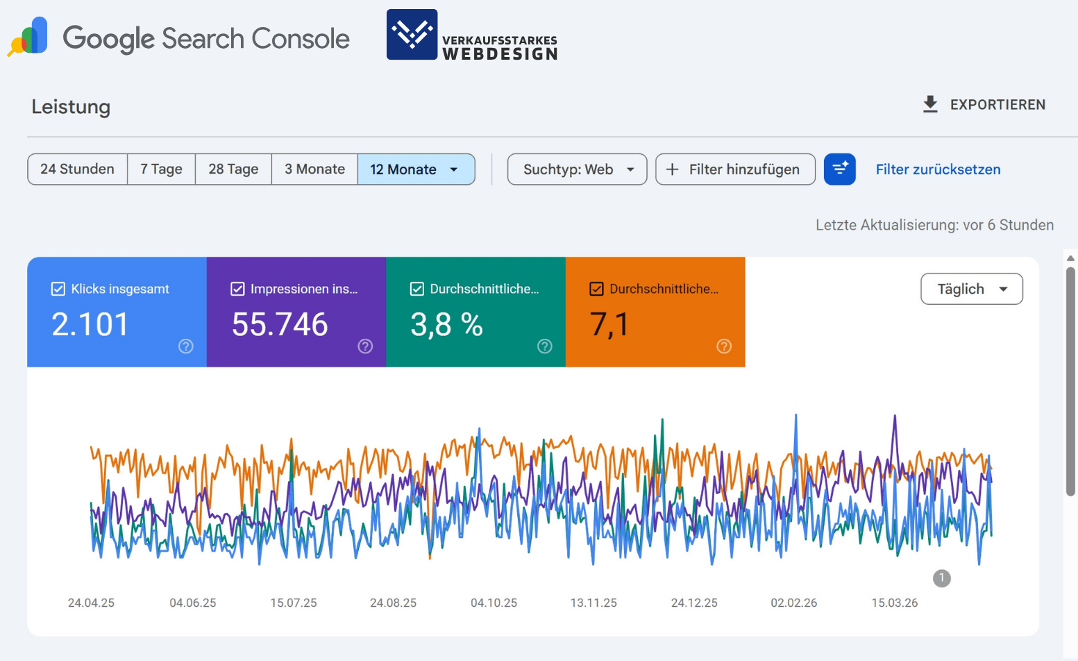 Google Search Console Ergebnisse nach 12 Monaten SEO-Optimierung von Verkaufsstarkes Webdesign. 55746 Impressionen und 2101 Klicks in 12 Monaten ohne Werbebudget. Ergebnisse eines lokalen Anbieters in einer Nische.